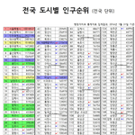 대한민국 <b>인구</b>순위