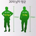 [이게<b>레알</b>] 근데 언제부터 남자 평균키 175됬지?