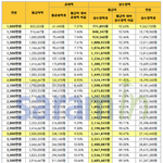 <b>연봉</b>별 실수령액
