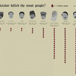[유머판] 독재자 <b>학살</b> 규모