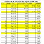 [댓글부탁해] 프듀 <b>얌얌</b> 팀 우승한다고 치면 예상 순위