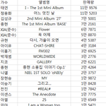 2015년 아이돌 <b>포함</b> 솔로 가수 가온차트 순위
