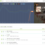 [댓글부탁해] 레드벨벳 멜론 2위 <b>진입</b>.jpg