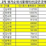 [프듀101] 프듀101 <b>1</b>인<b>1</b>투표 순위현황.jpg