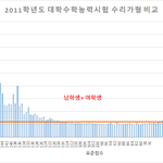 수능성적 <b>성비</b> 교육평가원자료