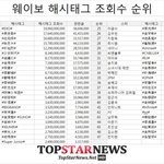 [EXO] 웨이보 태그순위보면 팬들 <b>열일</b>한다는 생각밖에 ㅋㅋㅋ