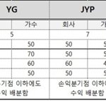 SM-YG-<b>JYP</b> 수익배분률