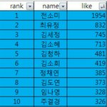 [프듀101] 현재 뜬 <b>직캠</b> 좋아요 실시간 순위