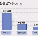 [방탈죄송] 시간이 흐를수록 한국의 남성인구는 줄어든다.