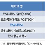 서울대보다높은 포항공대, 카이스트 <b>성비</b> 83:17 ㅋ