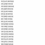 [프듀101] 프로듀스101 베네핏 <b>제외</b> 상위 20위