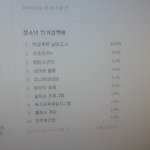 [방탄소년단] 청소년인기검색어