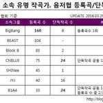 아이돌 작곡 <b>현황</b>
