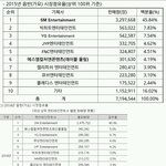 [댓글부탁해] 기획<b>사별</b> 음반판매량.JPG