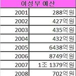 대한민국은 극심한 남성차별국가임