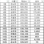 [프듀101] 가장 치열한 접전이였던 10~16등 득표수
