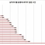 남돌 <b>공중파</b> 일위까지 걸린 시간