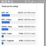 [방탄소년단] [속보]표 격차 5000표로 줄어...