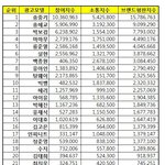 [인피니트] 광고주들이 <b>선호</b>하는 <b>선호</b>도 순위