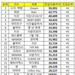[댓글부탁해] 여친,레벨,트와이스가 <b>동시</b> 음원공개하면