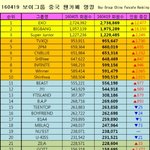 [댓글부탁해] <b>위너</b> 중국 팬카페? 순위 왜케 높아??