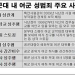 [충격자료] 군대 내 <b>여군</b> 성범죄 사건 통계