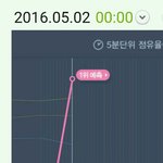 [방탄소년단] 우리 5분차트ㅠㅠ1위
