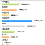 학교서 원하는 걸그룹 투표했는데 트와