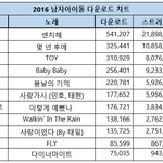2016년 1<b>분기</b> 남자아이돌 다운로드 (스트리밍) 순위 .