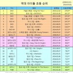 5월5일 4시기준 앨범 <b>초동</b>