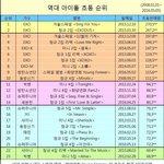 [방탄소년단] 초동4일찬데 역대9위라니ㅠㅠㅜ