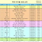 [방탄소년단] 우리 <b>역대</b> 아이돌 <b>초동</b> 순위 7위야