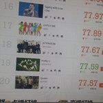 [세븐틴] 토<b>도우</b>순위