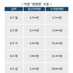 [댓글부탁해] 망뱅 초동 3만장 나오는 그룹이 <b>원탑</b>인척 지리네