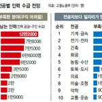 지방대공대>>인서울 문과지