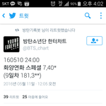 [방탄소년단] 현 <b>음반판매량</b>