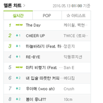 [백현] 더 <b>데이</b> ㅁㄹ 1위 ㅊㅋㅊㅋ