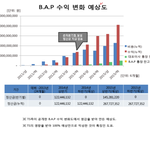[BAP] <b>수익</b> 변화 예상도