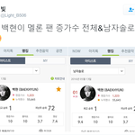 [백현] 우리 백현이 멜론 팬 증가수 전체&amp;<b>남자솔로</b> 1위