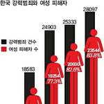 [EXO] 한국 <b>강력범</b>죄 피해자는 대부분 여성