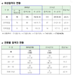 2015년 5급공무원(행정고시) 합격자<b>성비</b>