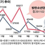 [방탄소년단] 5주 <b>연속</b> 톱 방탄소년단 '불타오르네'