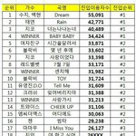 [댓글부탁해] 20ㅣ6년 멜론 12시 <b>진입</b> 이용자 <b>수</b>