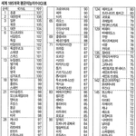 세계에서 머리가 가장 좋은 민족은 한국인이다?.....<b>TxT</b>