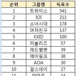 [댓글부탁해] 2016년 상반기 남초 걸그룹 인기<b>조사</b> 결과