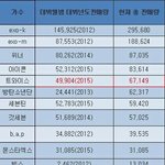 아이돌 <b>데뷔앨범</b> 판매량