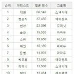 <b>여자</b> 아이돌 개인<b>팬</b> 순위(멜론기준)