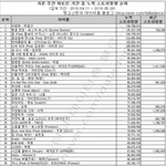 [모두드루와] 가온 스트리밍 순위 쩐닼ㅋㅋㅋ