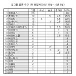 걸그룹 멜론 주간1위 <b>TOP</b>20
