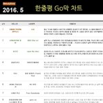 2016년 5월 한줄평 <b>Go</b>막 차트
